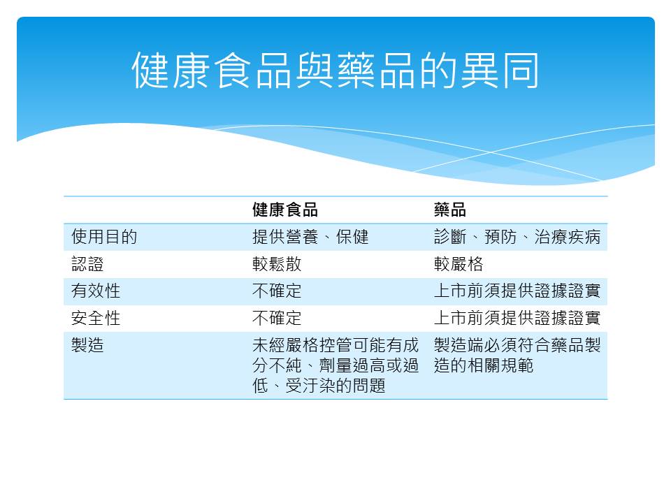 健康食品和藥品的不同