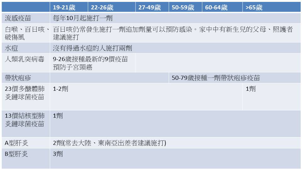 成人建議施打疫苗表